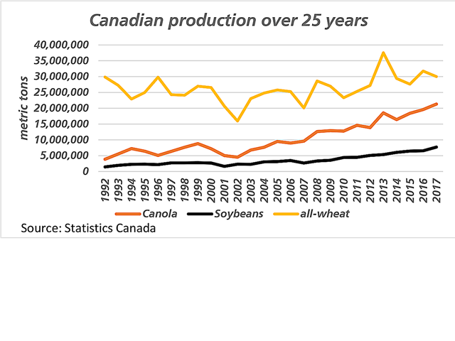 Canadian soybean production has grown in each of the past 10 years to an estimated record 7.7 million metric tons, while canola production has grown for three consecutive years to an estimated record 21.3 mmt. Combined production is less than 1 mmt below the country&#039;s all-wheat production, estimated at 30 mmt for 2017, the tightest spread ever seen. (DTN graphic by Scott R Kemper)