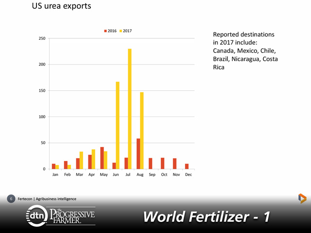 U.S. urea exports skyrocketed during 2017 compared to 2016. This situation occurred due to new nitrogen supplies coming online during this time. (Graphic courtesy Luke Hutson, Fertecon)
