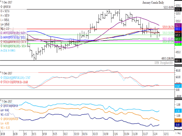 January canola consolidated within Wednesday&#039;s trading range on Thursday, while so far this week has fallen only $.20/metric ton. Thursday&#039;s close was barely below the $506/mt retracement support, while the lower study points to both the Jan/March and May/July futures spreads strengthening, a sign of supportive commercial buying interest. The first study shows the stochastic momentum indicators in oversold territory, which may slow speculative selling. (DTN graphic by Nick Scalise)