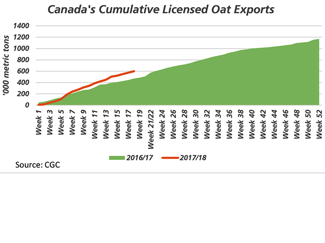 As of week 18, or the week ended December 3, Canadian oat exports through licensed facilities totaled 599,500 metric tons, 27.7% higher than the same period in 2016 while 42% higher than the five-year average. (DTN graphic by Scott Kemper)