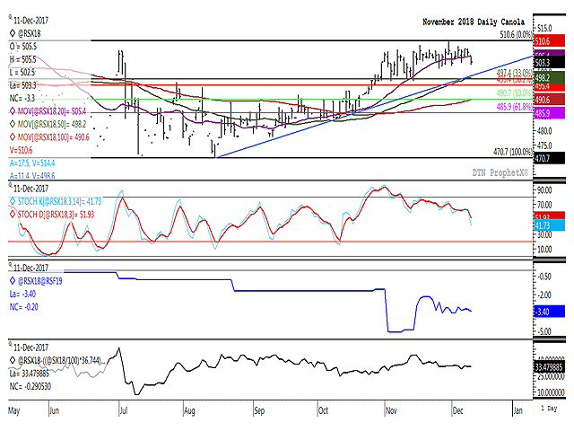 November canola ended Monday&#039;s trade lower after struggling with its 20-day moving average while nearing its lowest point in 18 sessions. The middle study points to price momentum in a short-term downtrend, much like is seen in soybeans. The blue line in the second study points to the Nov18/Jan19 canola spread at minus $3.40/mt. (DTN graphic by Anthony Greder)