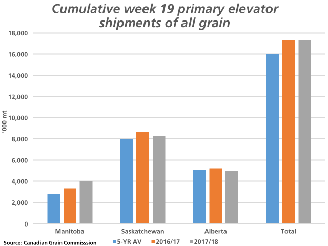 This chart highlights the cumulative primary elevator shipping of all grains as of week 19 for each province as well as the total shipping for 2017/18 (grey bars), 2016/17 (brown bars) along with the five-year average (blue bars). While total shipping is slightly ahead of last year, only Manitoba has seen a year-over year increase in shipping. (DTN graphic by Nick Scalise)