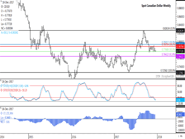 The spot Canadian dollar has seen a line drawn in the sand at $0.77608 CAD/USD. That represents last week&#039;s low and also the 50% retracement of the move from the May low to September high, as seen on this weekly chart. The lower study points to the net-long futures position held by investors falling for the eighth time in nine weeks, although by the smallest week-over-week amount seen over that time. (DTN chart) 