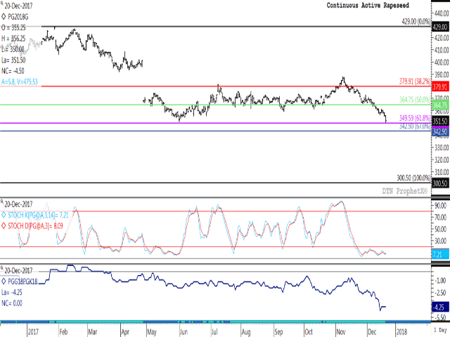 The continuous active Matif rapeseed chart points to a sharp loss of EUR 4.50 on Wednesday to EUR351.50/metric ton, reaching a fresh 2017 low and the lowest point traded since July 2016. The lower study points to the nearby Feb/May spread, which closed unchanged while pointing to continued bearish noncommercial selling. (DTN graphic by Nick Scalise)