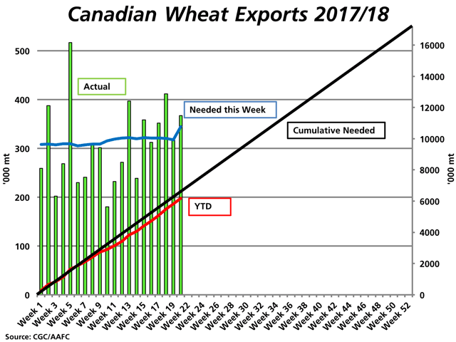 The green bars represent the weekly export shipments of Canadian wheat through licensed facilities, while the blue line represents the weekly volume needed each week in order to stay on track to reach the current export target, both measured against the primary vertical axis. The black line represents the steady pace needed to reach the current 17.2 million metric ton export target, while the red line shows the cumulative exports shipped, with both measured against the secondary vertical axis. (DTN graphic by Nick Scalise)