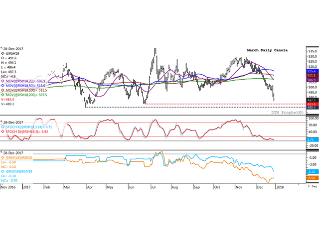 Despite deeply oversold stochastics on the March daily chart(second study), noncommercial selling continues to push canola prices lower. Potential chart support is found at the June 26 low of $483.40/metric ton (red dotted line) and the March 31 low of $480.30/mt (blue dotted line). The March/May spread (brown line, lower study) has remained near steady at minus $6.90/mt, while the May/July spread has rapidly eroded to minus $5.10/mt (DTN graphic by Scott R Kemper)