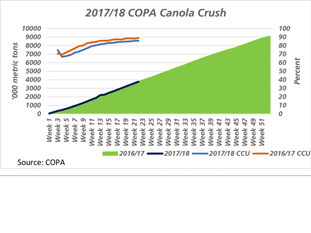Friday&#039;s COPA crush statistics shows the 2017/18 cumulative canola crush (black line) closely following the trend of the previous crop year (green shaded area), as measured against the primary vertical axis. The cumulative crush capacity utilization for the current crop year (blue line) continues to trail last year&#039;s pace (brown line), as measured in percent against the secondary vertical axis. (DTN graphic by Scott R Kemper)