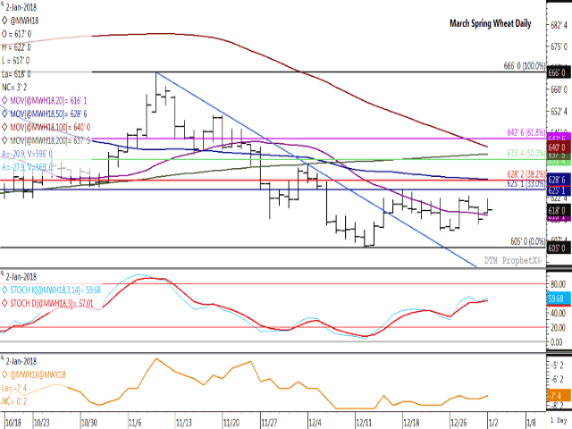 Spring wheat futures closed higher on Tuesday along with winter wheat contracts, although remains bound in range-bound trade. Nearby resistance is seen at $6.25/bushel on the March contract, the 33% retracement of the move from the contract&#039;s November high to December low, while nearby support lies near recent lows near $6.11/bu. Momentum indicators seen on the middle study show price struggling to gain momentum, while the lower-study shows the March/May spread at minus 7 1/2 cents, which is testing chart resistance. (DTN graphic by Nick Scalise)