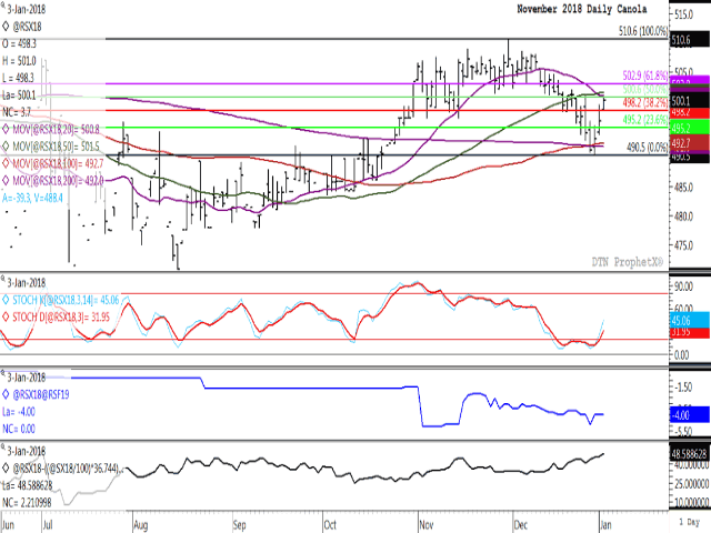 The November canola contract has gained $8.70/mt in the past three sessions, ending above $500/mt on Wednesday. Today&#039;s move tested resistance at the 50% retracement of the move from the November high to the December low at $500.60/mt. The second study shows stochastic momentum indicators moving into a short-term uptrend. (DTN graphic by Nick Scalise)