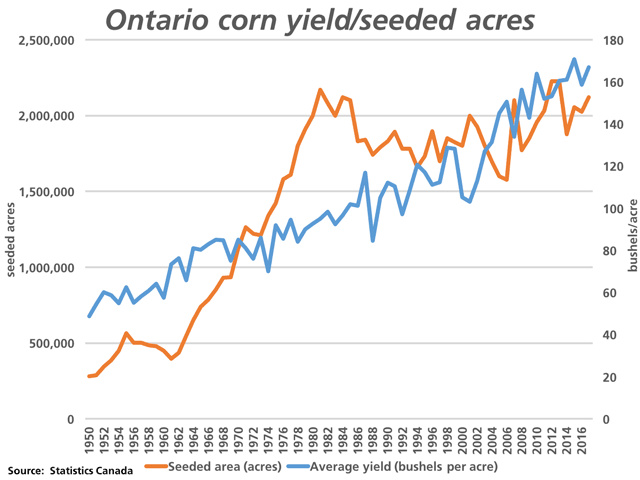 Ontario&#039;s seeded acres of corn are estimated at 2.120 million acres in 2017 (brown line, measured against the primary vertical axis), which is below the record area estimated for 2012 and 2013 and close to equal to the area reported in 1981. The blue line reflects the long-term trend in estimated yield (blue line, measured against the secondary vertical axis). (DTN graphic by Nick Scalise)