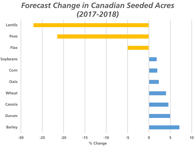 AAFC&#039;s first look at Canada&#039;s seeded acres for 2018 shows a large swing away from the pulse crops, as indicated by the gold bars, which will drive increases across a number of other crops. (DTN graphic by Nick Scalise)
