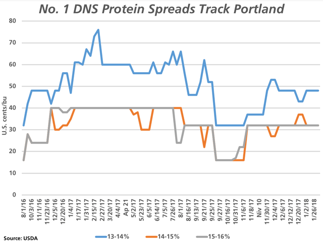 Protein spreads derived from the No. 1 Dark Northern Spring railcar bids track Portland have stabilized over most of the past two months while are mostly lower than reported at the beginning of the crop year. (DTN graphic by Nick Scalise)