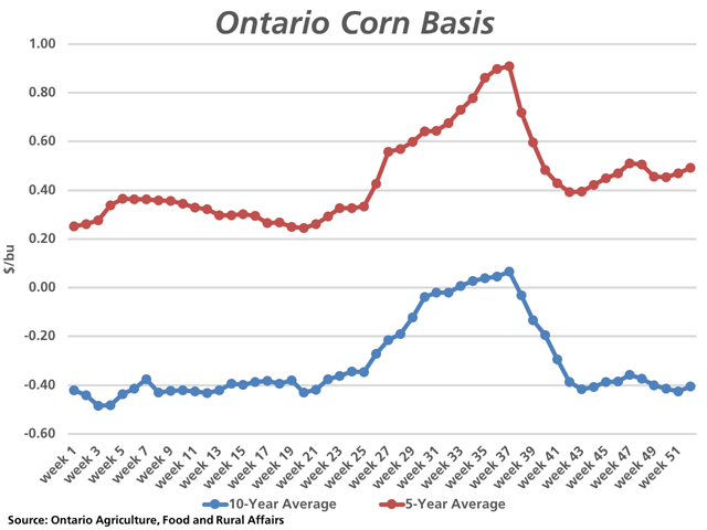 The red line represents the five-year average corn basis (unadjusted) in Ontario while the blue line represents the 10-year average. Spot basis levels are holding above both historical averages. (DTN graphic by Cliff Jamieson)