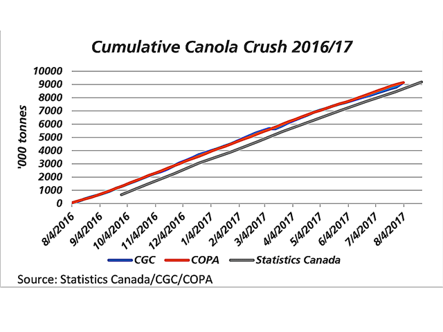 Canada&#039;s cumulative crush data for 2016/17 is plotted based on when the information was received from three sources: Canadian Oilseed Processors Association (brown line), Canadian Grain Commission (blue line) and Statistics Canada (grey line). While COPA and CGC data track closely, the trend in Statistics Canada data highlights the lag in data availability. (DTN graphic by Cliff Jamieson)
