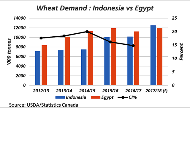 The blue bars represent the trend in annual wheat imports by Indonesia, while the brown bars represent Egypt&#039;s annual imports. The USDA indicates that Indonesia will be the world&#039;s largest buyer of wheat in 2017/18 (July/June crop year). The black line with markers represents Canada&#039;s exports to Indonesia as a share of annual imports. (DTN graphic by Cliff Jamieson)