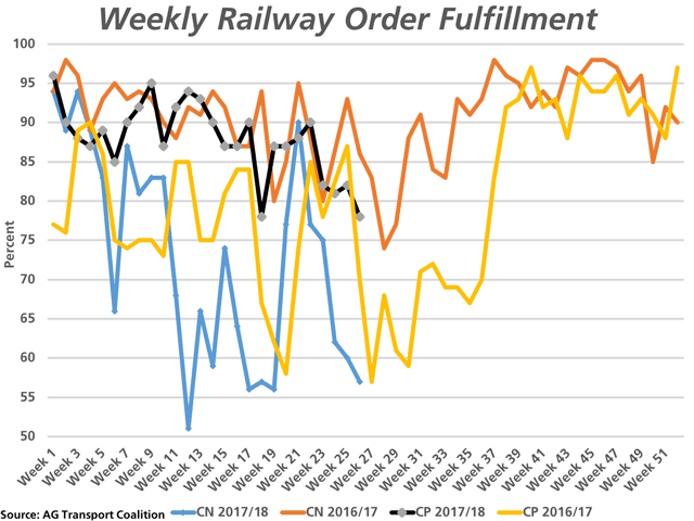 This chart shows the trend in the number of hopper cars spotted for loading each shipping week as a percentage of cars ordered each week. The blue line represents CN Rail&#039;s weekly 2017/18 order fulfillment, while the brown line represents CN&#039;s 2016/17 performance. The black line represents CP Rail&#039;s current crop year fulfillment, while the yellow line represents CP&#039;s 2016/17 performance. (DTN graphic by Cliff Jamieson)