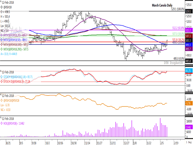 After days of trying, March canola closed above $500/metric ton, the first time in over eight weeks. Monday&#039;s move above retracement resistance at $501.80/mt could clear the way for a further move to an area of resistance at $507/mt. The third study points to the March/May spread ending close to unchanged at minus $5.70/mt, which points to speculative fund buying behind today&#039;s move. (DTN graphic by Cliff Jamieson)