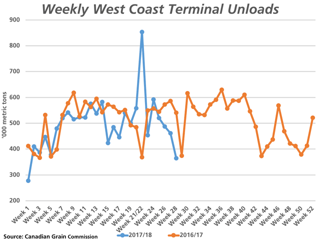 The blue line represents the weekly volume of all grains unloaded at Pacific terminals for the current crop year, while the brown line represents weekly volumes unloaded in 2016/17. Weekly volumes have trailed the previous crop year&#039;s volumes in 17 of the 28 weeks this crop year. (DTN graphic by Cliff Jamieson)