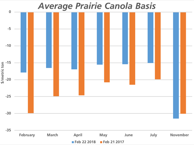 This chart compares the average prairie canola basis over the upcoming months as of Feb. 22 2018 (blue bars) as well as calculated a year ago (brown bars). (DTN graphic by Cliff Jamieson) 