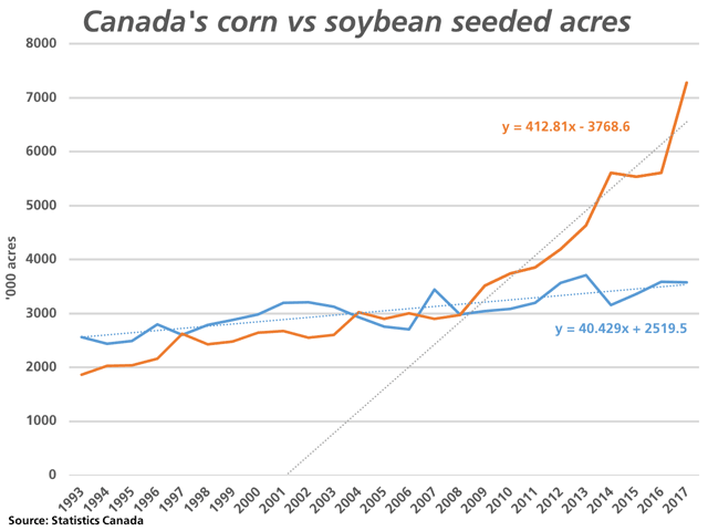 The blue line represents growth in Canada&#039;s corn acres over the past 25 years (1993-2017), while the brown line represents the growth in soybean acres over the same period. Estimated acres seeded for 2018 are close to the 25-year trend seen in corn acres and the 10-year trend seen for soybeans. (DTN graphic by Cliff Jamieson)