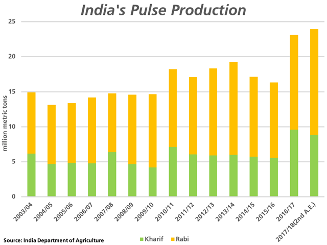The release of India&#039;s Second Advance Estimates, which includes winter or Rabi crop production, points to expectations of a record pulse crop production of 23.95 million metric tons. This is up from last year&#039;s 23.13 mmt, is 27% higher than the five-year average and is a million metric tons above their current crop year target. (DTN graphic by Cliff Jamieson)