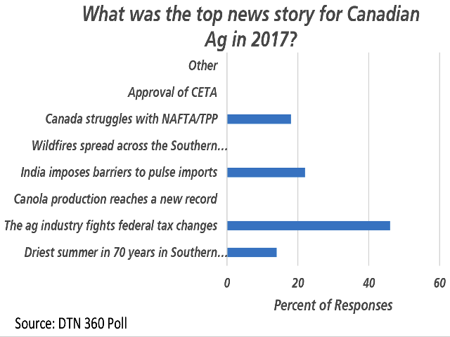 When asked what the top Canadian agriculture news story was in 2017, respondents selected above all others the Ag industry&#039;s fight against the federal government&#039;s proposed tax changes. (DTN graphic by Cliff Jamieson)