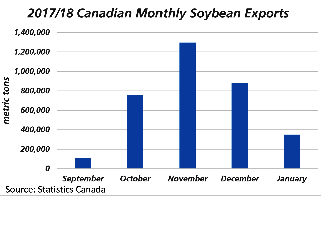 The pattern of Canada&#039;s monthly soybean exports has changed little from past years, with year-to-date shipments at a record pace after five months. What does jump out from today&#039;s data is China being shipped just 1,357 metric tons in January, which compares to the 346,917 mt reported the previous month and the lowest monthly volume shipped since July 2015. (DTN graphic by Cliff Jamieson)