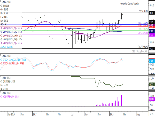 This week&#039;s trade in November canola resulted in the first weekly loss in five weeks after reaching a fresh contract high, while the weekly trading bar points to a bearish outside-week, signaling a possible change in trend. The stochastic momentum indicators in the first study support this change in direction, after a bearish crossover in overbought territory. The weekly Nov/Jan spread (second study) strengthened $.30/metric ton this week, signaling a bullish response on the part of commercial traders. (DTN graphic by ProphetX)