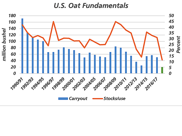 The latest USDA supply and demand data shows 2017/18 U.S. oat stocks to be trimmed by 33% from February to 20 million bushels (green bar on the right, measured against the primary vertical axis). This is the lowest level seen in data tables going back to 1975/76. The brown line represents the stocks/use ratio, which is seen falling to 11.8%, measured against the secondary vertical axis. (DTN graphic by Cliff Jamieson)