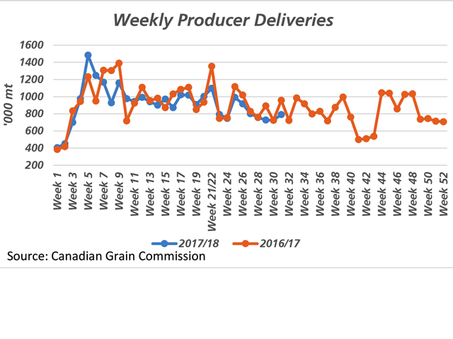 This chart represents weekly deliveries of all grains into licensed primary elevators on the prairies, with the blue line representing the first 31 weeks of 2017/18 and the brown line representing 2016/17. While cumulative deliveries are close to 5% behind last year as of week 31, weekly deliveries in two of the past three weeks have fallen closer to 20% behind the same weeks last year. (DTN graphic by Cliff Jamieson)