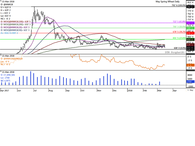 May MGEX spring wheat ended 6 1/4 cents lower this session for the lowest close in 12 sessions, while ending below major moving averages. The weekly chart (not shown) shows the May contract consolidating within the previous week&#039;s trading range for the second straight week as this market seeks direction. (DTN graphic by ProphetX)