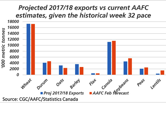 This chart looks at 2017/18 export projections (blue bars), calculated using week 32 cumulative exports along with the historical pace of movement as of week 32. This is compared against the February AAFC export estimates (brown bars). This study would suggest that wheat, oats and barley exports remain on track to meet or exceed current government estimates, while others shown are lagging the pace needed to meet current estimates (DTN graphic by Cliff Jamieson).