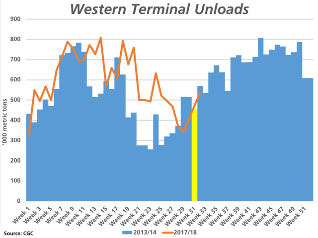 The blue bars represent the western grain terminal unloads for 2013/14 (Vancouver, Prince Rupert, Churchill and Thunder Bay), while the brown line represents the weekly unloads for the first 32 weeks of the 2017/18 crop year. The yellow bar represents the shipping week that saw the introduction of the March 7, 2014 Order in Council that mandated weekly minimum volumes moved. (DTN graphic by Cliff Jamieson)