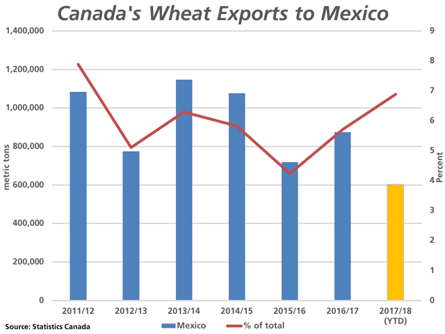 Canada&#039;s wheat exports to Mexico in January was the highest monthly volume shipped since October 2011 (excluding durum). Having shipped just over 600,000 metric tons to Mexico in the first six months of this crop year (yellow bar), crop year exports could be set to surpass recent years and may approach the 1.2 million metric tons shipped in 2006/07. Current exports as a share of total exports (brown line) are at 6.9%, the highest level seen since 2011/12. (DTN graphic by Cliff Jamieson)