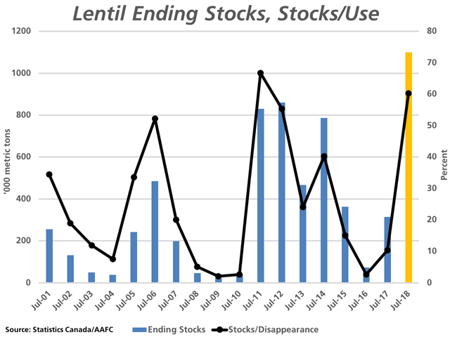 AAFC hiked its forecast for lentil ending stocks by 200,000 metric tons in March to 1.1 million metric tons, the largest on record (yellow bar). Ending stocks as a percentage of 2017/18 disappearance is calculated at 60.3% (black line) but still falls short of the level reached in 2010/11.  (DTN graphic by Cliff Jamieson)