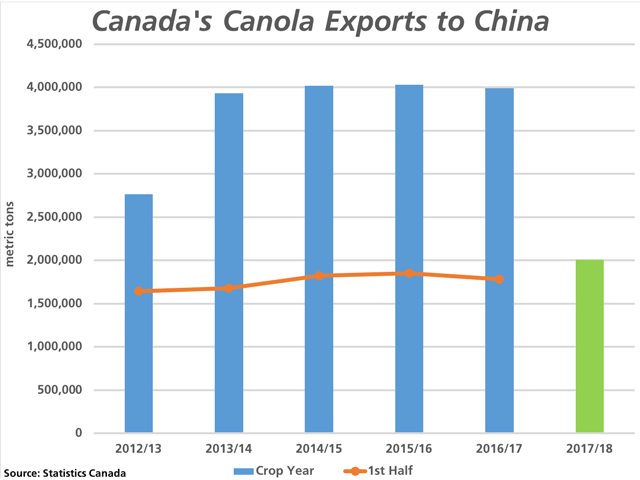 Canada&#039;s canola exports to China have been consistent over the past four years (blue bars), while the green bar represents the two million metric tons shipped in the August-through-January period of the 2017/18 crop year. Over the past four years, an average of 44.7% of crop year exports to China were realized in the first half of the crop year (brown line), which would project to a fresh high in 2017/18. (DTN graphic by Nick Scalise)