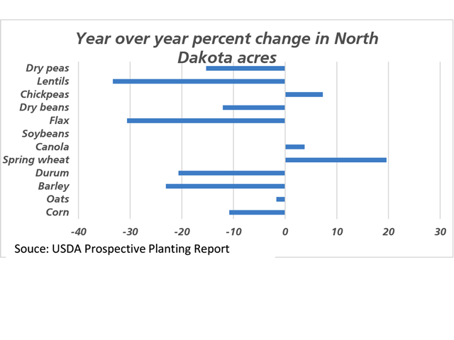 Thursday&#039;s USDA Prospective Planting report includes early estimates that suggest North Dakota producers will plant more chickpeas, more canola and spring wheat at the expense of many other crops that will see acres reduced. The largest acreage reductions are expected in corn and durum acres. (DTN graphic by Cliff Jamieson)