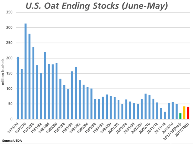 This chart shows the ending U.S. oat stocks reported since 1975/76. The latest March WASDE report estimated 2017/18 ending stocks to fall to 20 million bushels, the lowest level reached over this period (green bar). Given the March 1 stocks released March 29, ending stocks could be much higher given the five-year average last quarter demand (yellow bar) and 10-year average demand (red bar). (DTN graphic by Cliff Jamieson)