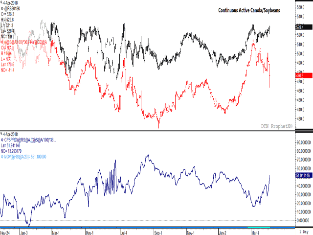 Canola diverged from soybeans in Wednesday&#039;s trade, with the black bars showing a move higher while approaching March highs, while soybeans (red bars) ended lower, both measured in Canadian dollars/metric ton. The line in the lower study is the continuous active canola/soybean spread, with canola sharply higher relative to soybeans this month. (DTN graphic by ProphetX)