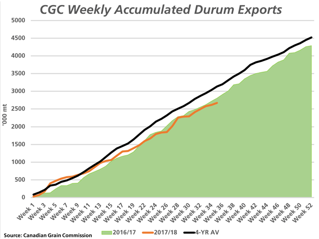 Statistics as of week 35, or the week ending April 1, show Canada&#039;s durum exports reported at 2.6685 million metric tons, 4.9% behind the pace of the previous crop year and the lowest cumulative exports for this week in six crop years. (DTN graphic by Cliff Jamieson)