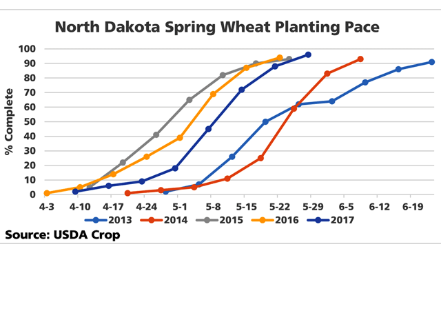 This chart shows the pace of spring wheat planting for North Dakota spring wheat over the past five years (2013-2017). Unfavorable weather is pointing to a delayed start for 2018. (DTN graphic by Cliff Jamieson)