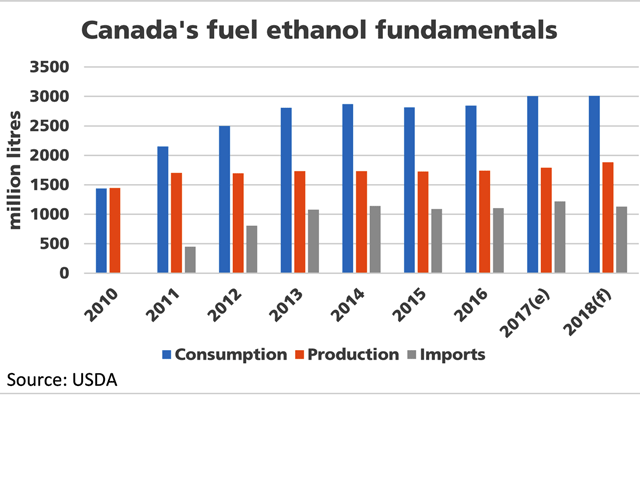 USDA&#039;s Canada: Biofuels Annual includes a forecast for 2018 that shows only modest growth in Canadian consumption (blue bars) to 3.01 billion liters. Year-over-year Canadian production is forecast to rise by the largest amount in seven years (brown bars) and imports (grey bars) are forecast to fall by a similar amount, the first year-over-year decline seen in three years. (DTN graphic by Cliff Jamieson)