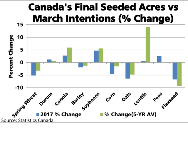 This chart shows the percent change in seeded acres from the March Intentions report to the final acres reported in December for 2017 (blue bars) and on average over the past five years (green bars).  Early estimates have consistently overestimated seeded acres for spring wheat and flax over the past five years, while consistently underestimated acres seeded to canola, soybeans and lentils. (DTN graphic by Cliff Jamieson)
