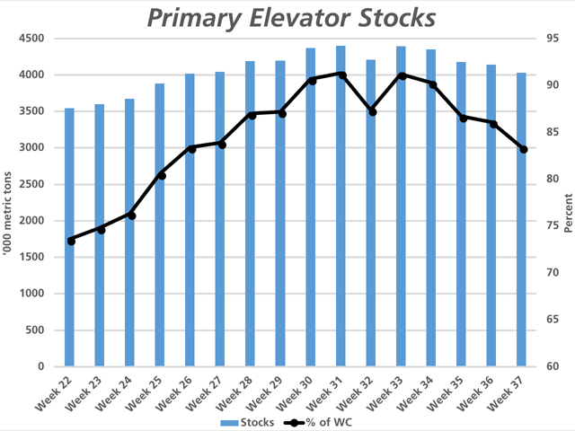 Week 37 Canadian Grain Commission data shows primary elevator stocks falling for the fourth straight week to 4.033 million metric tons, the lowest level reported in 11 weeks, as indicated by the blue bars measured against the primary vertical axis. The black line with markers represents an improvement in stocks as a percent of Quorum Corporation&#039;s estimated working capacity, now shown at 83.4%, as measured against the secondary vertical axis. (DTN graphic by Cliff Jamieson)