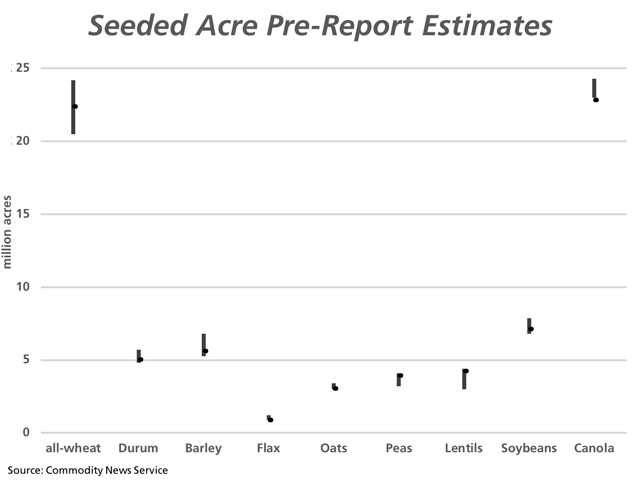 This chart shows the range of pre-report seeded acre estimates for selected crops as compiled by Commodity News Service in Monday&#039;s DTN Winnipeg Pit Talk. The marker on the line represents 2017 acres. Once again, Canada&#039;s all-wheat crop will rival canola for top acres. (DTN graphic by Cliff Jamieson)