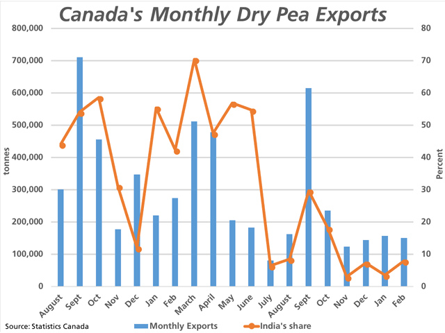 This chart shows Canada&#039;s monthly dry pea exports (blue bars against the primary vertical axis) for the 2016/17 crop year and August-through-February in 2017/18. The brown line with markers represents the percent of the total volume shipped to India, against the secondary vertical axis. (DTN graphic by Cliff Jamieson)