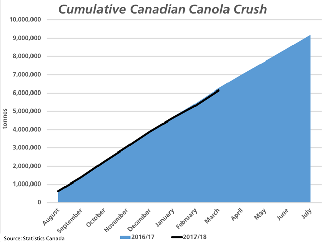 Statistics Canada&#039;s monthly canola crush data shows the March crush at 820,712 metric tons, the largest in three months. Cumulative crush for 2017/18 (black line) is on track to reach current crop year estimates although trails the pace seen in 2016/17 by 2%. (DTN graphic by Cliff Jamieson)