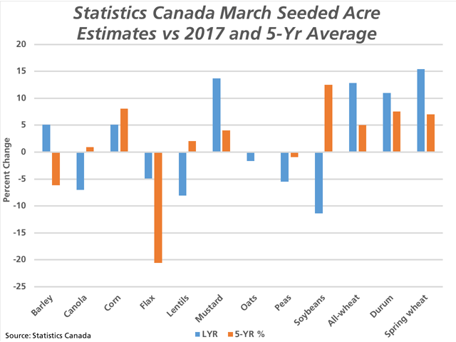 This chart shows the percent change in Statistics Canada&#039;s March seeded acre estimates versus 2017 (blue bars) and versus the five-year average (brown bars). This report would point to higher-than-expected pulse acres, lower-than-expected oilseed acres and higher-than-expected wheat acres. (DTN graphic by Cliff Jamieson)