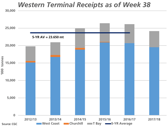 Cumulative grain receipts at Western Canada&#039;s ports are pegged at 24.1 million metric tons as of week 38, the lowest in four years and only slightly higher than the five-year average. (DTN graphic by Cliff Jamieson)