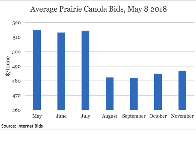 This chart is a snapshot in time of average prairie canola bids, based on accessible internet basis levels and Tuesday&#039;s closing ICE Canada futures. (DTN graphic by Cliff Jamieson)
